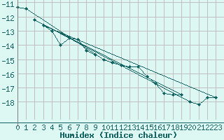 Courbe de l'humidex pour Piz Martegnas