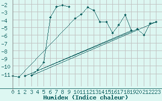 Courbe de l'humidex pour Karasjok