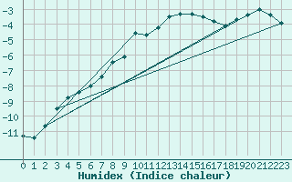 Courbe de l'humidex pour Muonio