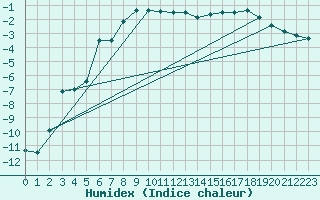 Courbe de l'humidex pour Joutseno Konnunsuo