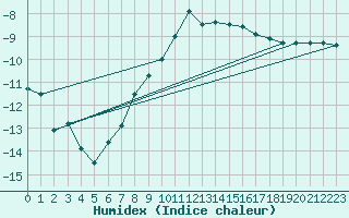 Courbe de l'humidex pour Hallhaaxaasen