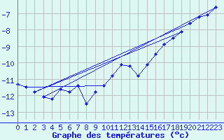 Courbe de tempratures pour Meraker-Egge