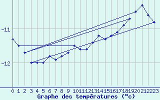 Courbe de tempratures pour Feuerkogel