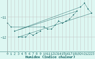 Courbe de l'humidex pour Feuerkogel