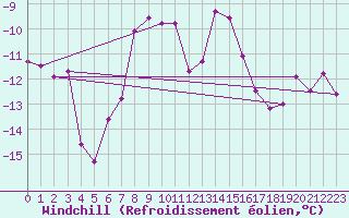 Courbe du refroidissement olien pour Retitis-Calimani