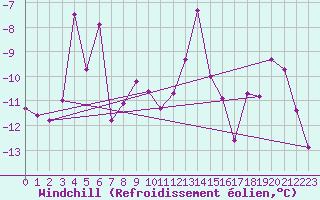 Courbe du refroidissement olien pour Zugspitze