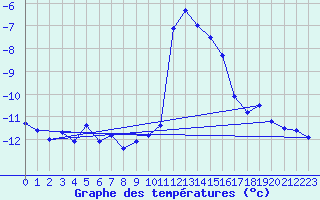 Courbe de tempratures pour Grimentz (Sw)