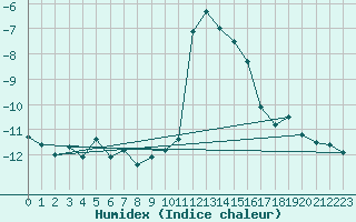 Courbe de l'humidex pour Grimentz (Sw)