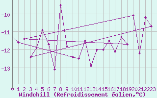 Courbe du refroidissement olien pour Loppa