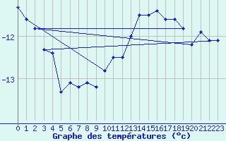 Courbe de tempratures pour Saentis (Sw)