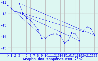 Courbe de tempratures pour Grand Saint Bernard (Sw)
