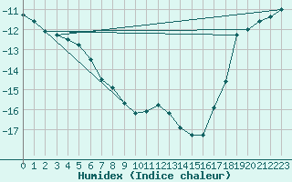 Courbe de l'humidex pour Haparanda A