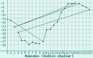 Courbe de l'humidex pour Clyde River Climate