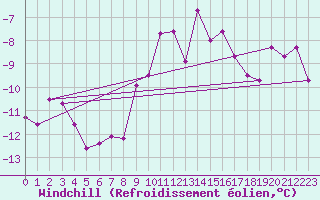 Courbe du refroidissement olien pour Landeck