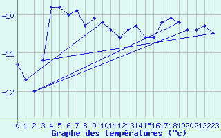 Courbe de tempratures pour Tarfala