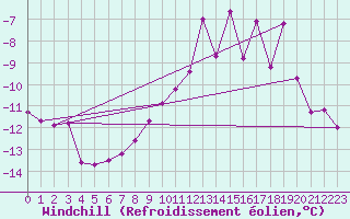 Courbe du refroidissement olien pour Foellinge