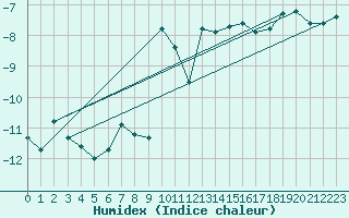 Courbe de l'humidex pour Les Attelas