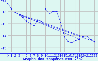 Courbe de tempratures pour Paring