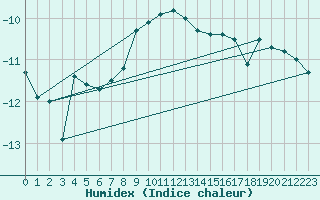 Courbe de l'humidex pour Haparanda A