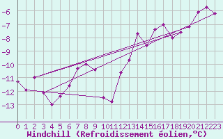 Courbe du refroidissement olien pour Gornergrat