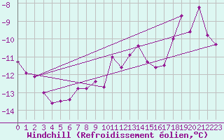 Courbe du refroidissement olien pour Tarcu Mountain