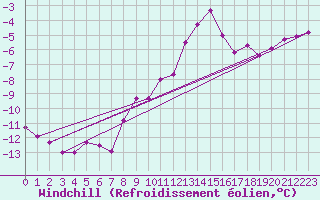 Courbe du refroidissement olien pour Mont-Rigi (Be)