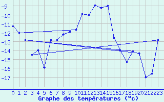 Courbe de tempratures pour Losistua