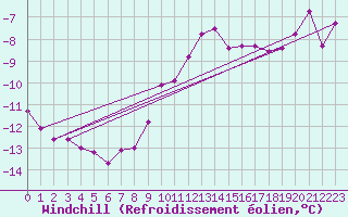 Courbe du refroidissement olien pour Kotka Haapasaari
