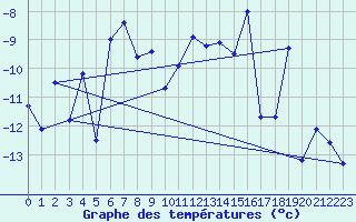 Courbe de tempratures pour Haukelisaeter Broyt