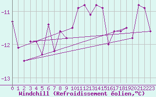 Courbe du refroidissement olien pour Kvitfjell