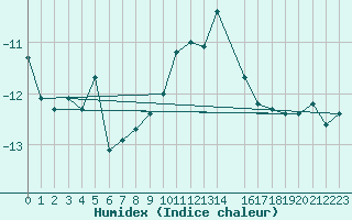 Courbe de l'humidex pour Kittila Laukukero