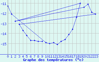 Courbe de tempratures pour Trail Valley , N. W. T.