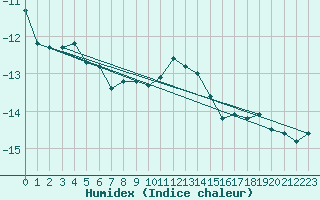 Courbe de l'humidex pour Sonnblick - Autom.