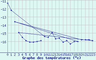 Courbe de tempratures pour Pitztaler Gletscher