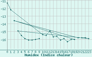 Courbe de l'humidex pour Pitztaler Gletscher