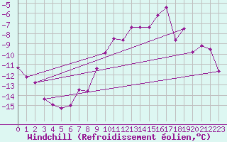Courbe du refroidissement olien pour Hallhaaxaasen