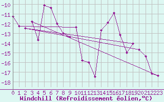Courbe du refroidissement olien pour Stora Sjoefallet