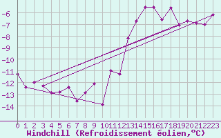 Courbe du refroidissement olien pour Piz Martegnas