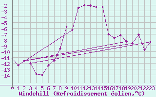 Courbe du refroidissement olien pour Robiei