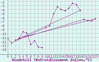 Courbe du refroidissement olien pour Saint-Hubert (Be)