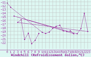 Courbe du refroidissement olien pour Alpinzentrum Rudolfshuette