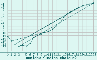 Courbe de l'humidex pour Rovaniemi Rautatieasema