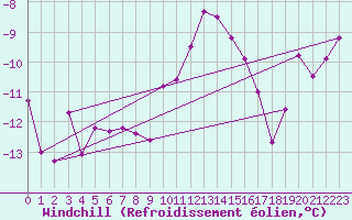 Courbe du refroidissement olien pour La Pinilla, estacin de esqu