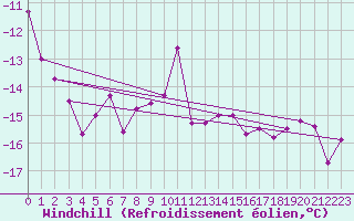 Courbe du refroidissement olien pour Corvatsch