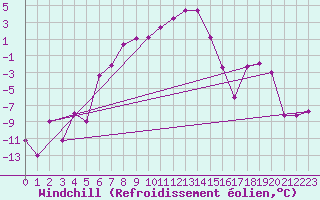 Courbe du refroidissement olien pour Kars