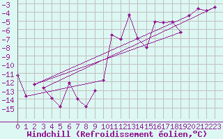 Courbe du refroidissement olien pour Saint Michael Im Lungau