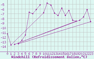 Courbe du refroidissement olien pour Karasjok