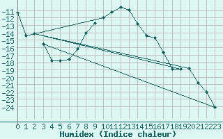 Courbe de l'humidex pour Tanabru