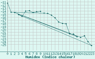 Courbe de l'humidex pour Kittila Kk