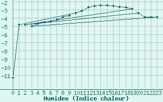 Courbe de l'humidex pour Juuka Niemela